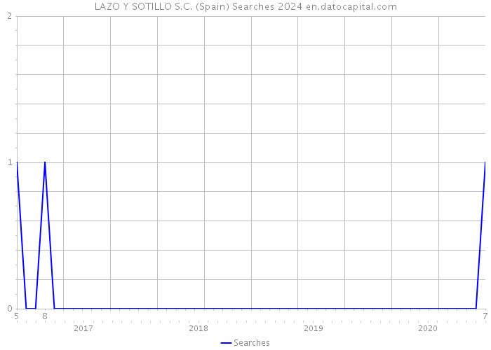 LAZO Y SOTILLO S.C. (Spain) Searches 2024 