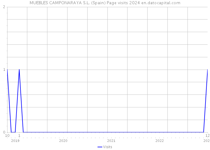 MUEBLES CAMPONARAYA S.L. (Spain) Page visits 2024 