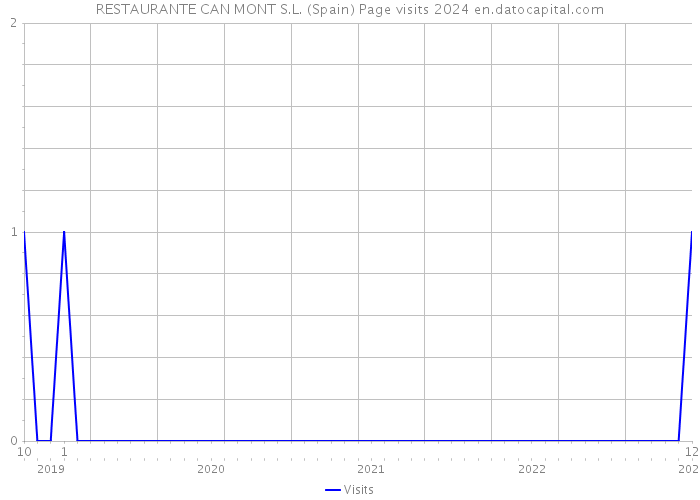 RESTAURANTE CAN MONT S.L. (Spain) Page visits 2024 