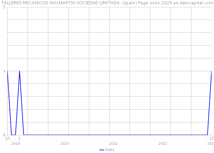 TALLERES MECANICOS SAN MARTIN SOCIEDAD LIMITADA. (Spain) Page visits 2024 