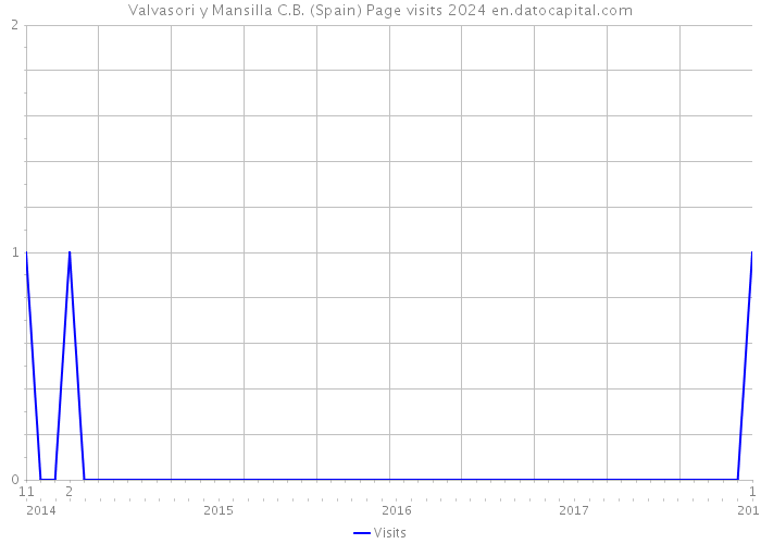 Valvasori y Mansilla C.B. (Spain) Page visits 2024 