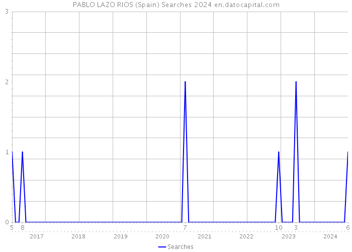 PABLO LAZO RIOS (Spain) Searches 2024 