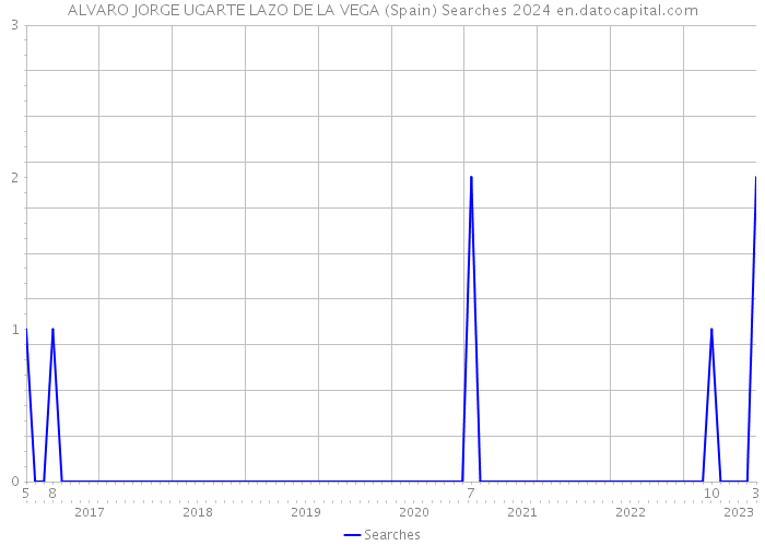 ALVARO JORGE UGARTE LAZO DE LA VEGA (Spain) Searches 2024 