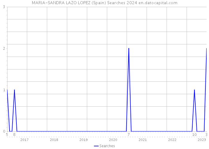 MARIA-SANDRA LAZO LOPEZ (Spain) Searches 2024 