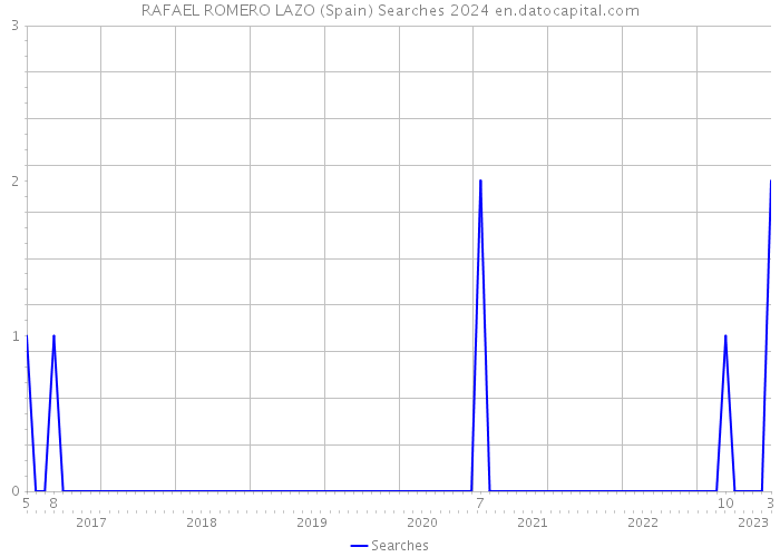 RAFAEL ROMERO LAZO (Spain) Searches 2024 