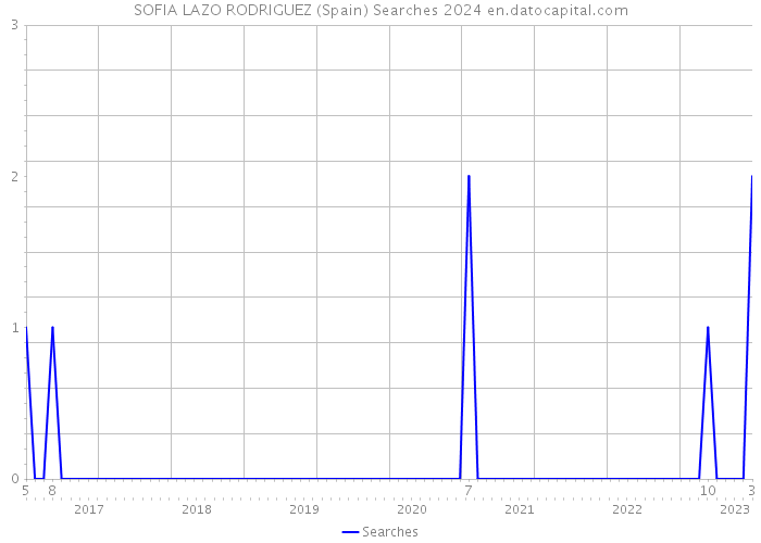 SOFIA LAZO RODRIGUEZ (Spain) Searches 2024 
