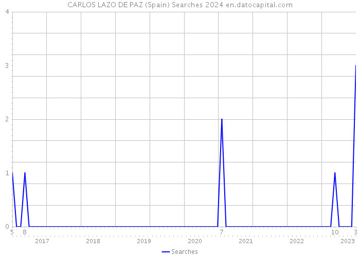 CARLOS LAZO DE PAZ (Spain) Searches 2024 