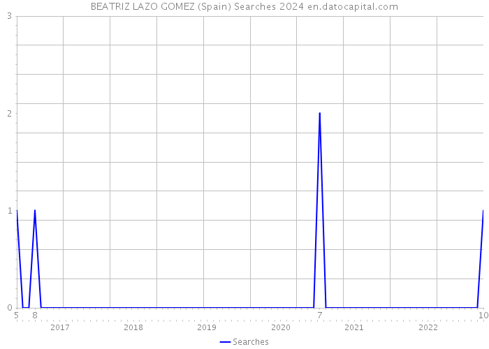 BEATRIZ LAZO GOMEZ (Spain) Searches 2024 