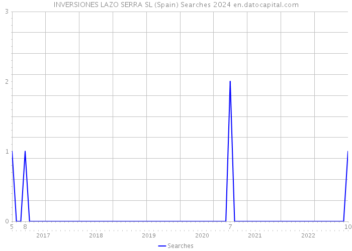 INVERSIONES LAZO SERRA SL (Spain) Searches 2024 