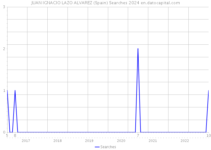 JUAN IGNACIO LAZO ALVAREZ (Spain) Searches 2024 