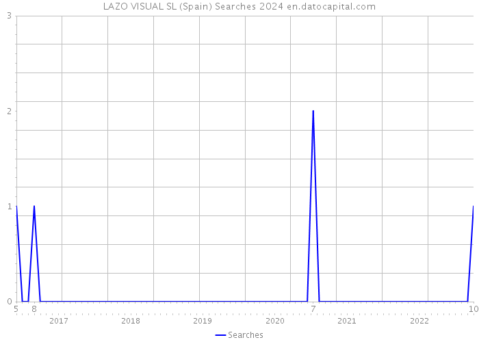 LAZO VISUAL SL (Spain) Searches 2024 