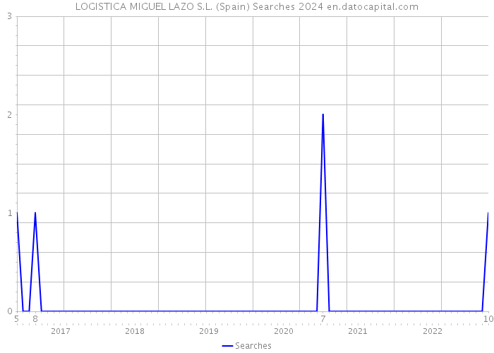 LOGISTICA MIGUEL LAZO S.L. (Spain) Searches 2024 