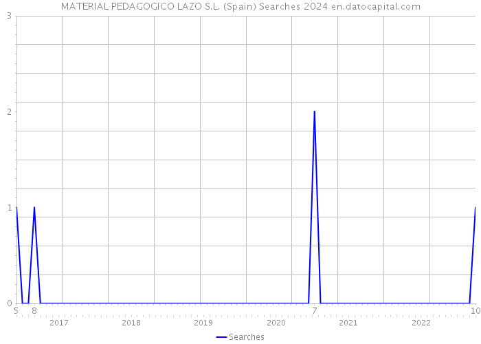 MATERIAL PEDAGOGICO LAZO S.L. (Spain) Searches 2024 