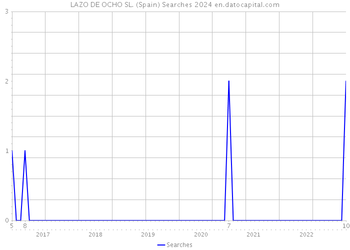 LAZO DE OCHO SL. (Spain) Searches 2024 