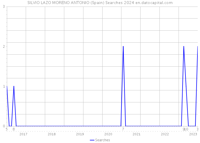 SILVIO LAZO MORENO ANTONIO (Spain) Searches 2024 