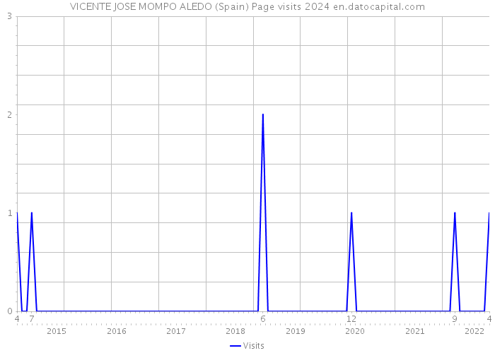 VICENTE JOSE MOMPO ALEDO (Spain) Page visits 2024 