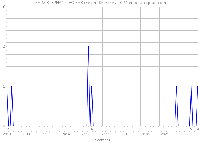 MARZ STEPHAN THOMAS (Spain) Searches 2024 