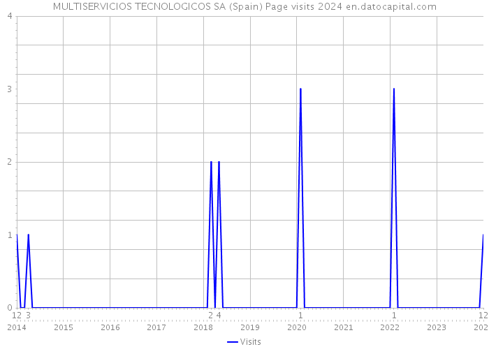 MULTISERVICIOS TECNOLOGICOS SA (Spain) Page visits 2024 