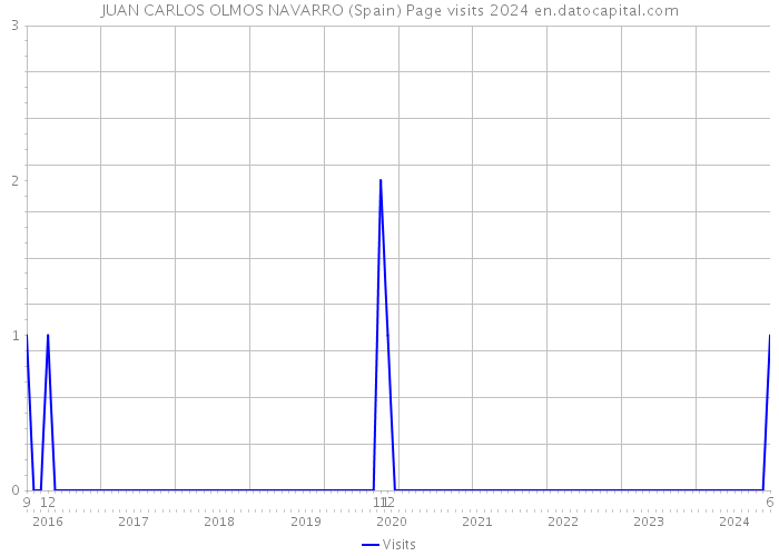 JUAN CARLOS OLMOS NAVARRO (Spain) Page visits 2024 