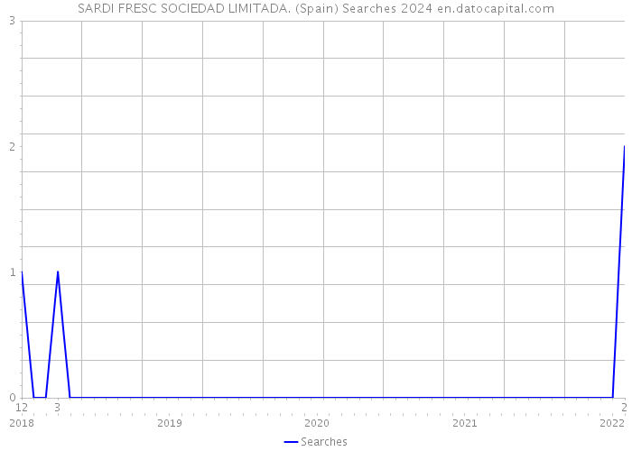 SARDI FRESC SOCIEDAD LIMITADA. (Spain) Searches 2024 