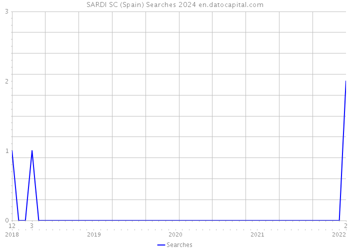 SARDI SC (Spain) Searches 2024 
