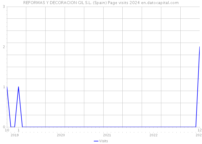 REFORMAS Y DECORACION GIL S.L. (Spain) Page visits 2024 