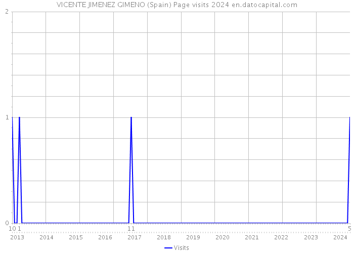 VICENTE JIMENEZ GIMENO (Spain) Page visits 2024 