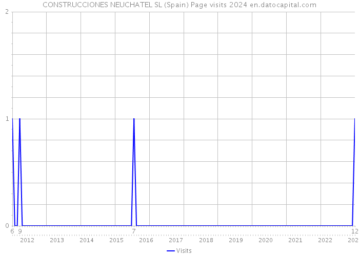 CONSTRUCCIONES NEUCHATEL SL (Spain) Page visits 2024 