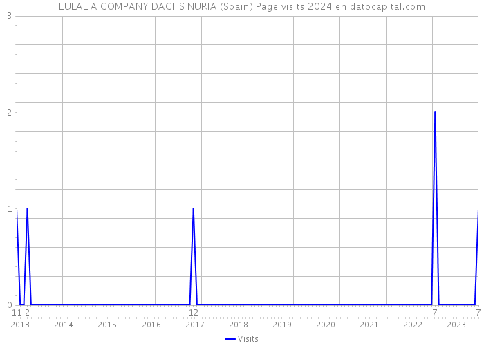 EULALIA COMPANY DACHS NURIA (Spain) Page visits 2024 