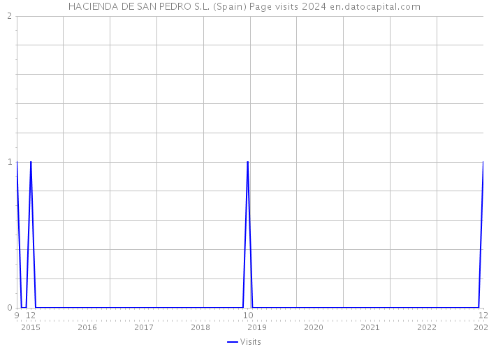 HACIENDA DE SAN PEDRO S.L. (Spain) Page visits 2024 