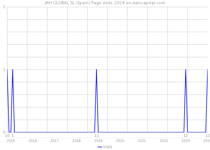 JRH GLOBAL SL (Spain) Page visits 2024 