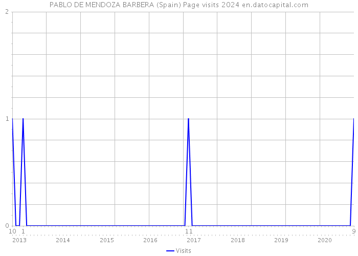 PABLO DE MENDOZA BARBERA (Spain) Page visits 2024 