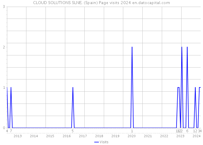 CLOUD SOLUTIONS SLNE. (Spain) Page visits 2024 