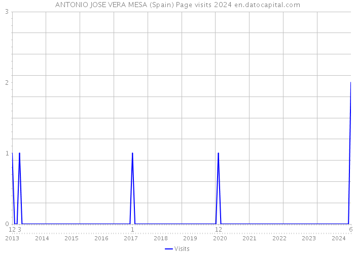 ANTONIO JOSE VERA MESA (Spain) Page visits 2024 