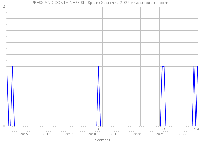 PRESS AND CONTAINERS SL (Spain) Searches 2024 