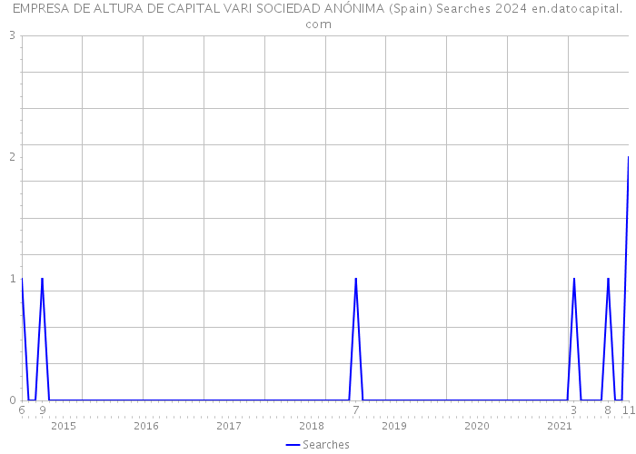 EMPRESA DE ALTURA DE CAPITAL VARI SOCIEDAD ANÓNIMA (Spain) Searches 2024 