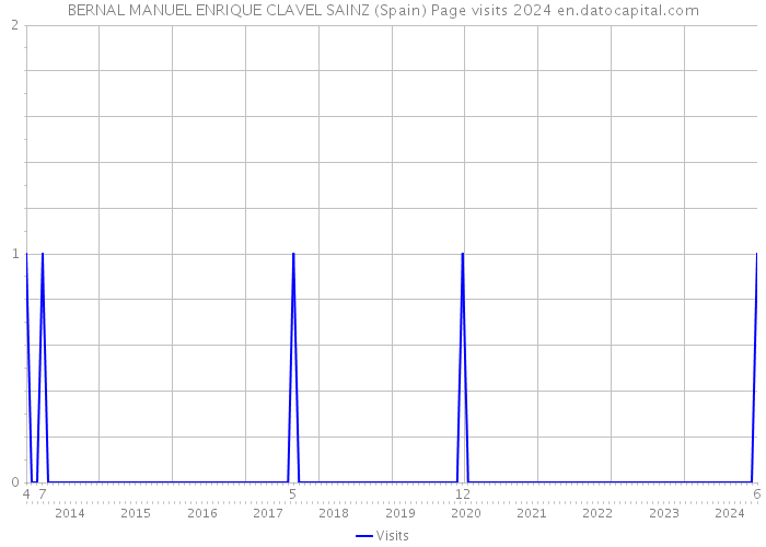 BERNAL MANUEL ENRIQUE CLAVEL SAINZ (Spain) Page visits 2024 