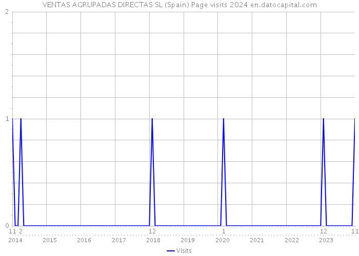 VENTAS AGRUPADAS DIRECTAS SL (Spain) Page visits 2024 