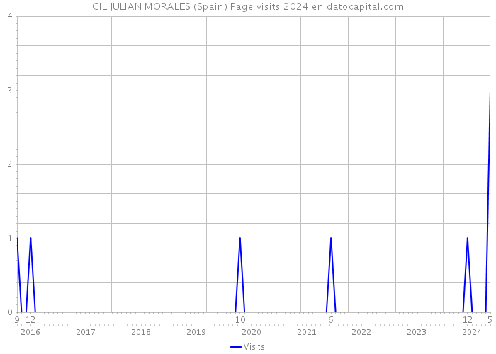 GIL JULIAN MORALES (Spain) Page visits 2024 