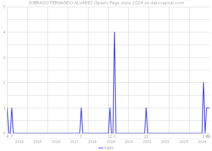 SOBRADO FERNANDO ALVAREZ (Spain) Page visits 2024 