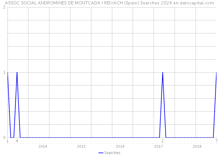 ASSOC SOCIAL ANDROMINES DE MONTCADA I REIXACH (Spain) Searches 2024 