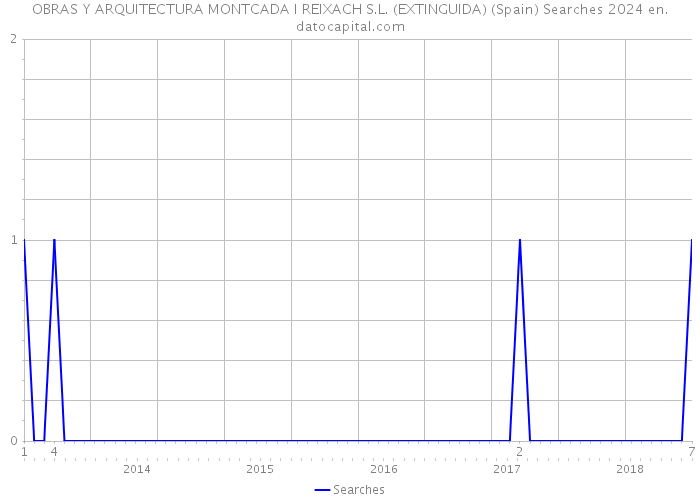 OBRAS Y ARQUITECTURA MONTCADA I REIXACH S.L. (EXTINGUIDA) (Spain) Searches 2024 