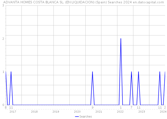 ADVANTA HOMES COSTA BLANCA SL. (EN LIQUIDACION) (Spain) Searches 2024 