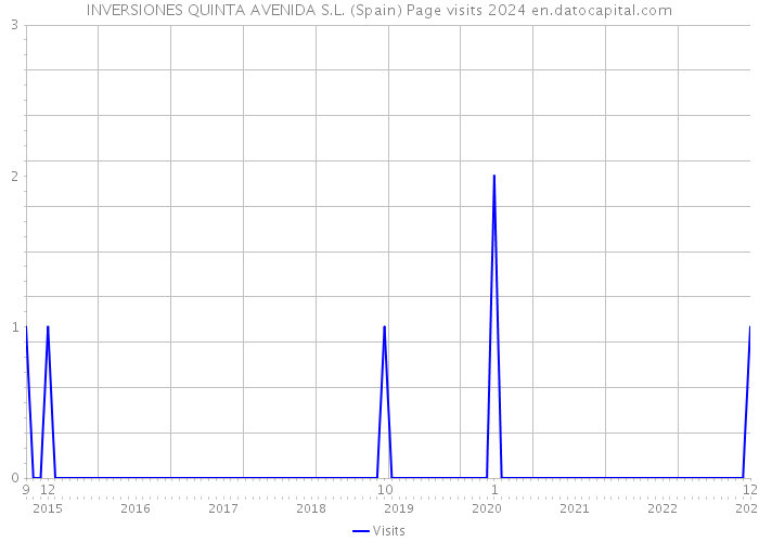 INVERSIONES QUINTA AVENIDA S.L. (Spain) Page visits 2024 