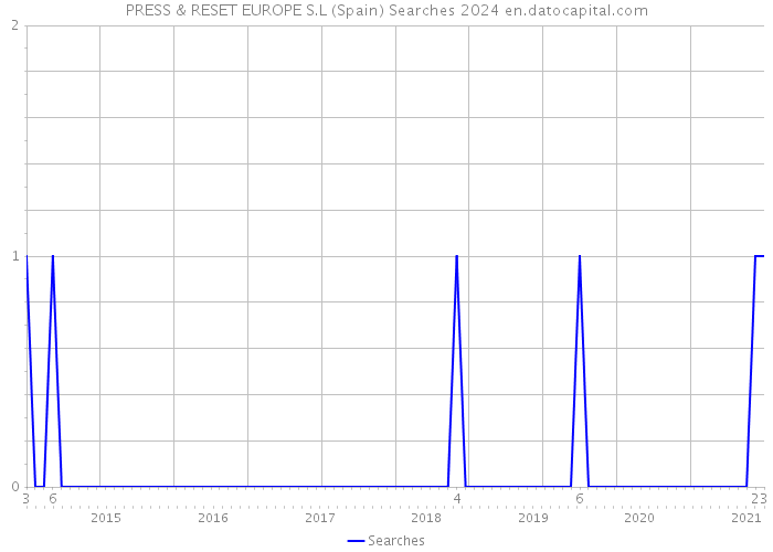 PRESS & RESET EUROPE S.L (Spain) Searches 2024 