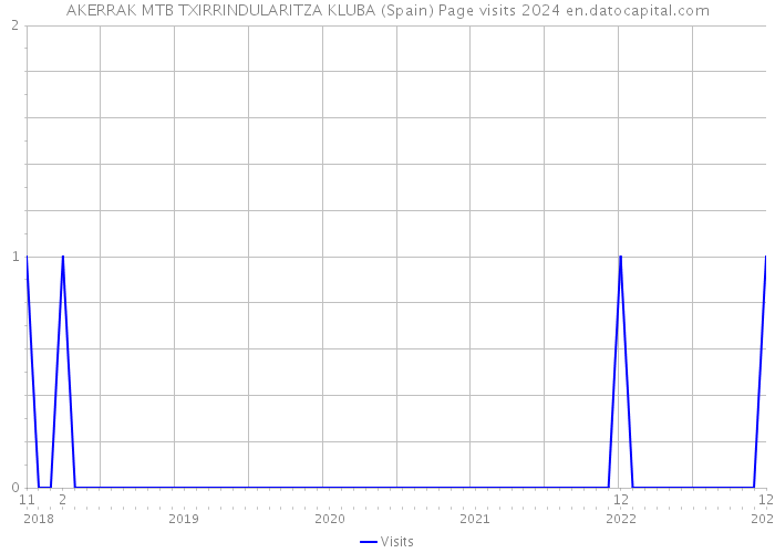 AKERRAK MTB TXIRRINDULARITZA KLUBA (Spain) Page visits 2024 