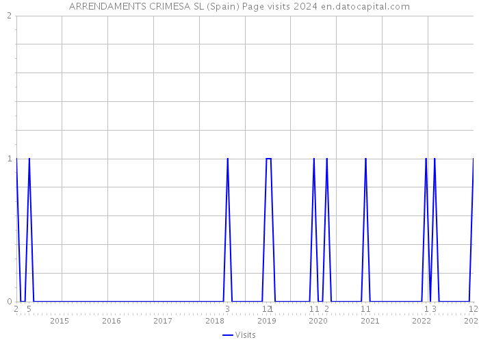 ARRENDAMENTS CRIMESA SL (Spain) Page visits 2024 