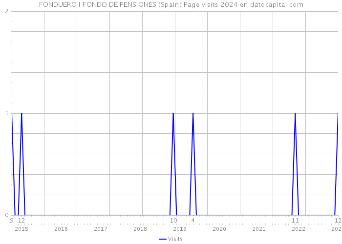 FONDUERO I FONDO DE PENSIONES (Spain) Page visits 2024 