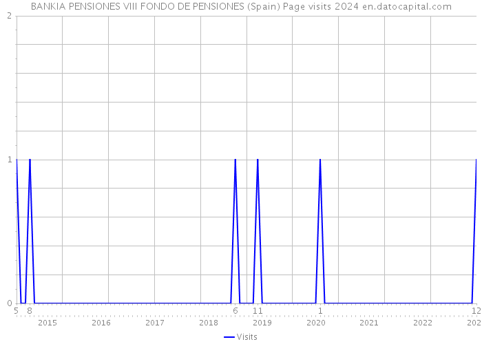BANKIA PENSIONES VIII FONDO DE PENSIONES (Spain) Page visits 2024 