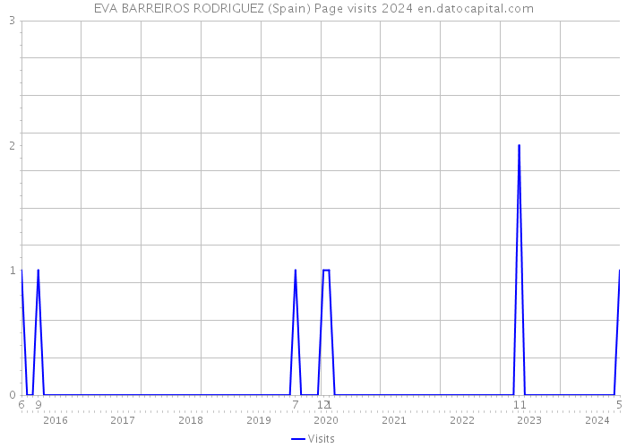 EVA BARREIROS RODRIGUEZ (Spain) Page visits 2024 